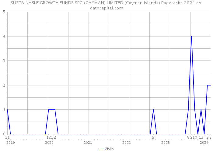 SUSTAINABLE GROWTH FUNDS SPC (CAYMAN) LIMITED (Cayman Islands) Page visits 2024 
