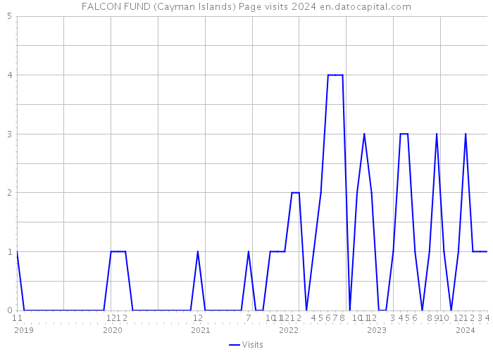 FALCON FUND (Cayman Islands) Page visits 2024 
