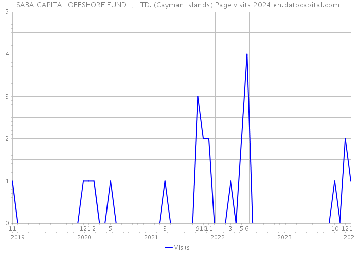 SABA CAPITAL OFFSHORE FUND II, LTD. (Cayman Islands) Page visits 2024 