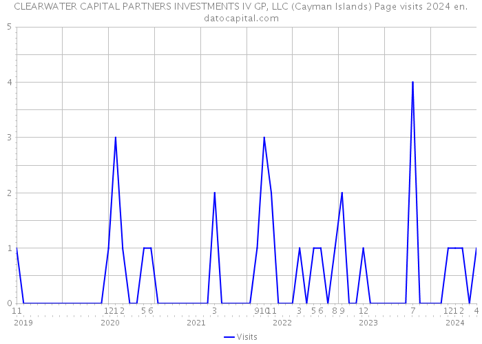 CLEARWATER CAPITAL PARTNERS INVESTMENTS IV GP, LLC (Cayman Islands) Page visits 2024 