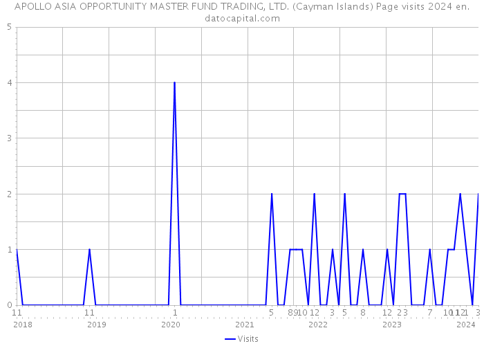 APOLLO ASIA OPPORTUNITY MASTER FUND TRADING, LTD. (Cayman Islands) Page visits 2024 