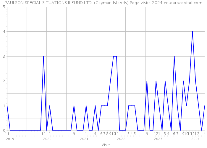 PAULSON SPECIAL SITUATIONS II FUND LTD. (Cayman Islands) Page visits 2024 