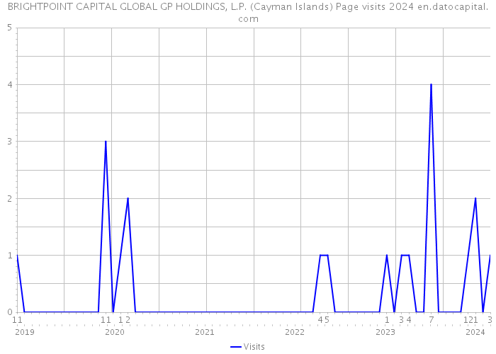 BRIGHTPOINT CAPITAL GLOBAL GP HOLDINGS, L.P. (Cayman Islands) Page visits 2024 