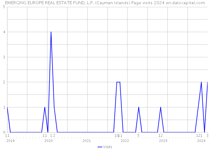 EMERGING EUROPE REAL ESTATE FUND, L.P. (Cayman Islands) Page visits 2024 