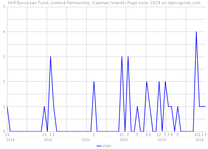 KKR European Fund, Limited Partnership (Cayman Islands) Page visits 2024 