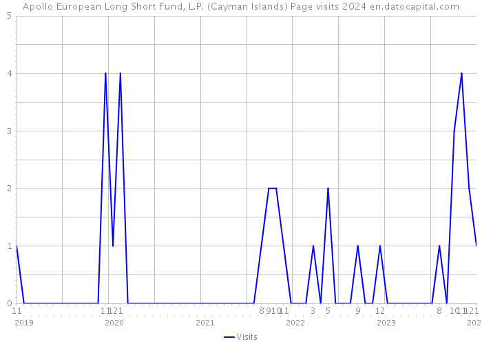 Apollo European Long Short Fund, L.P. (Cayman Islands) Page visits 2024 