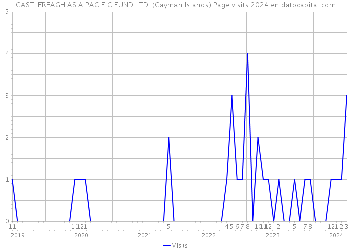 CASTLEREAGH ASIA PACIFIC FUND LTD. (Cayman Islands) Page visits 2024 