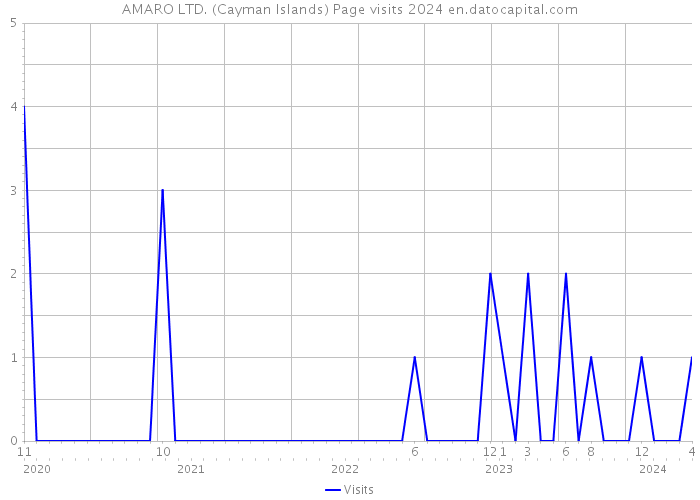 AMARO LTD. (Cayman Islands) Page visits 2024 