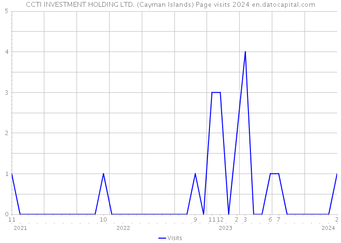CCTI INVESTMENT HOLDING LTD. (Cayman Islands) Page visits 2024 