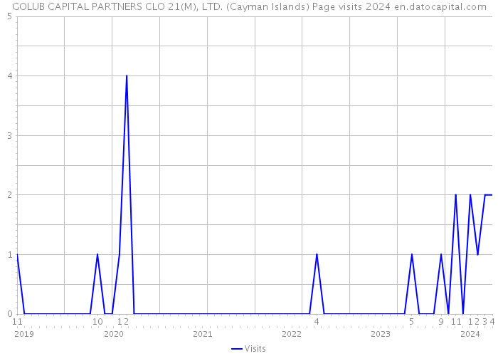 GOLUB CAPITAL PARTNERS CLO 21(M), LTD. (Cayman Islands) Page visits 2024 