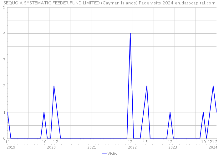 SEQUOIA SYSTEMATIC FEEDER FUND LIMITED (Cayman Islands) Page visits 2024 