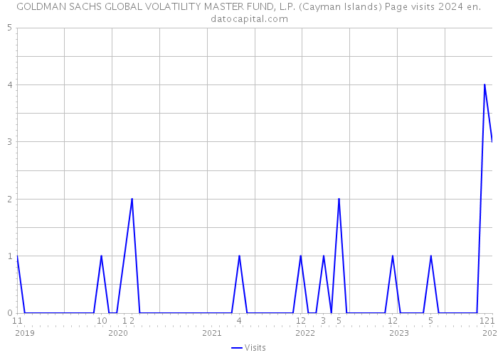 GOLDMAN SACHS GLOBAL VOLATILITY MASTER FUND, L.P. (Cayman Islands) Page visits 2024 