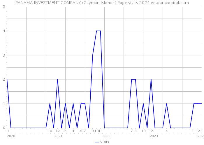 PANAMA INVESTMENT COMPANY (Cayman Islands) Page visits 2024 