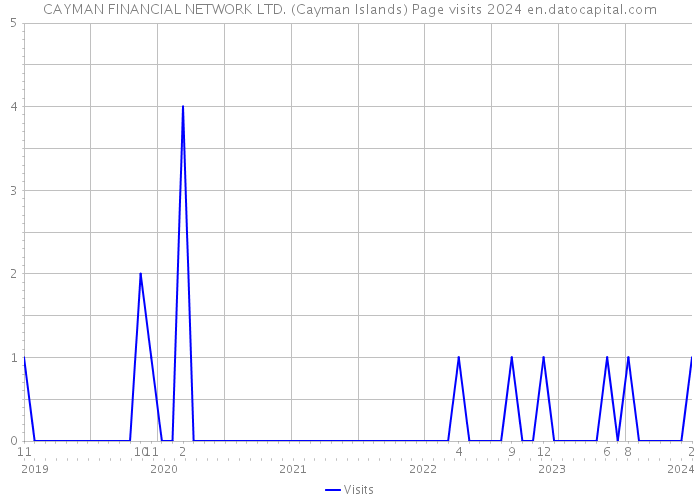 CAYMAN FINANCIAL NETWORK LTD. (Cayman Islands) Page visits 2024 