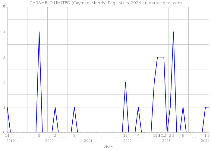 CARAMELO LIMITED (Cayman Islands) Page visits 2024 