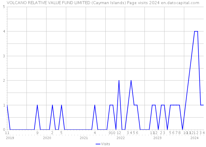 VOLCANO RELATIVE VALUE FUND LIMITED (Cayman Islands) Page visits 2024 