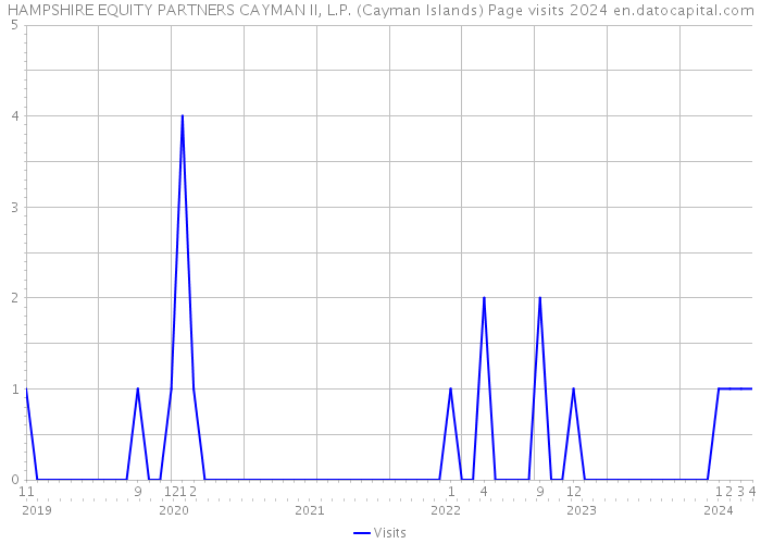 HAMPSHIRE EQUITY PARTNERS CAYMAN II, L.P. (Cayman Islands) Page visits 2024 