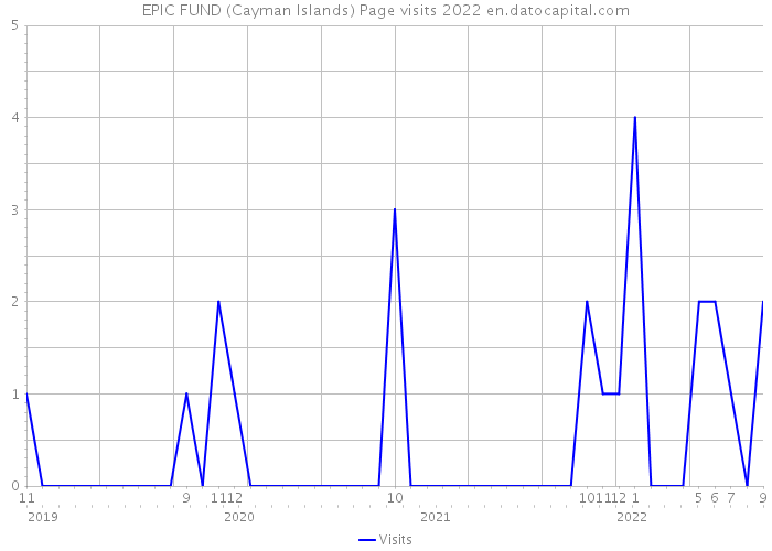 EPIC FUND (Cayman Islands) Page visits 2022 