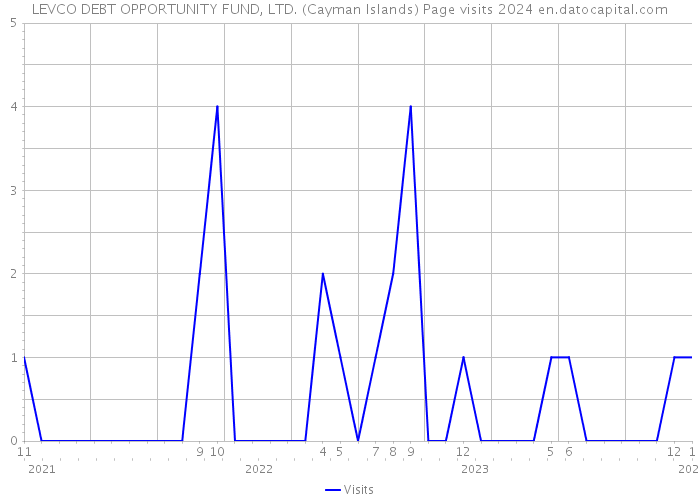 LEVCO DEBT OPPORTUNITY FUND, LTD. (Cayman Islands) Page visits 2024 