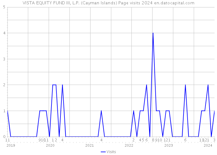 VISTA EQUITY FUND III, L.P. (Cayman Islands) Page visits 2024 