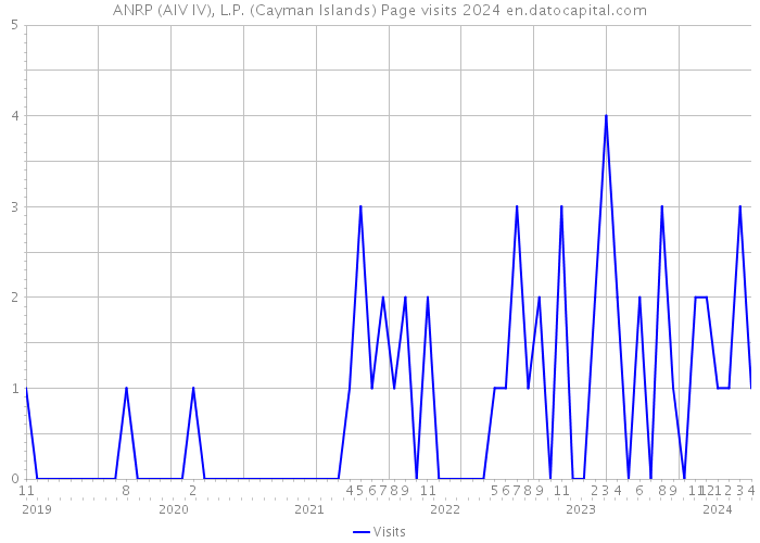 ANRP (AIV IV), L.P. (Cayman Islands) Page visits 2024 