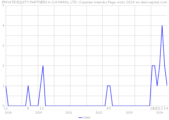 PRIVATE EQUITY PARTNERS A (CAYMAN), LTD. (Cayman Islands) Page visits 2024 