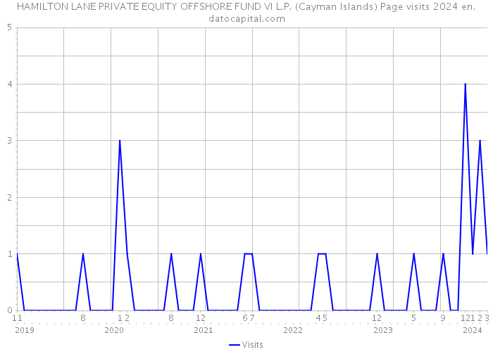 HAMILTON LANE PRIVATE EQUITY OFFSHORE FUND VI L.P. (Cayman Islands) Page visits 2024 