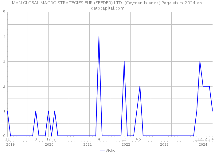 MAN GLOBAL MACRO STRATEGIES EUR (FEEDER) LTD. (Cayman Islands) Page visits 2024 