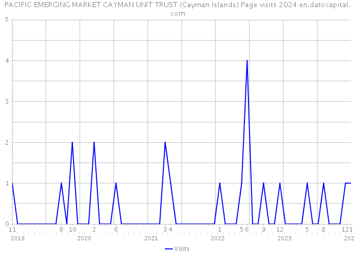 PACIFIC EMERGING MARKET CAYMAN UNIT TRUST (Cayman Islands) Page visits 2024 