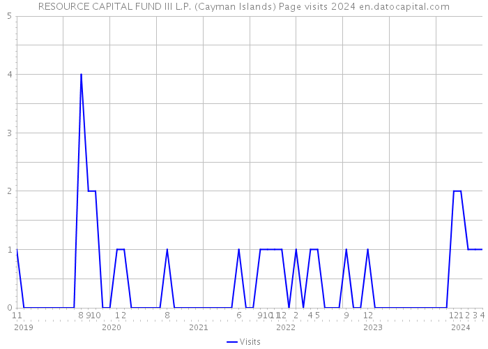 RESOURCE CAPITAL FUND III L.P. (Cayman Islands) Page visits 2024 