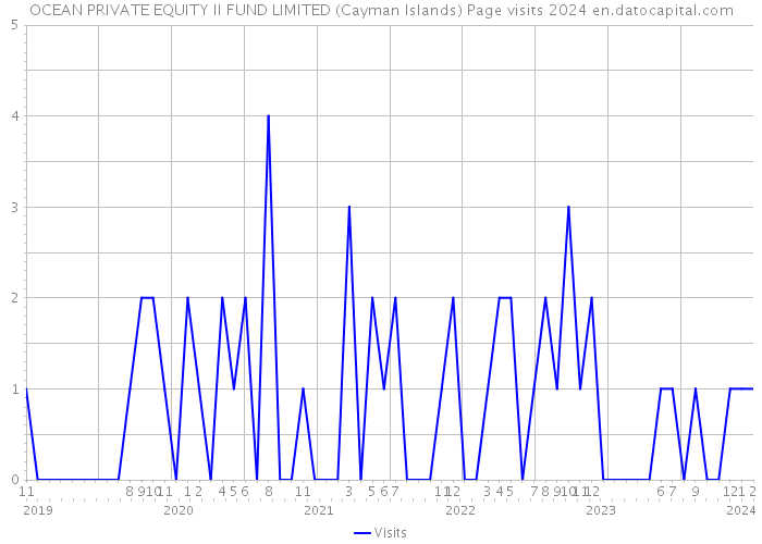 OCEAN PRIVATE EQUITY II FUND LIMITED (Cayman Islands) Page visits 2024 