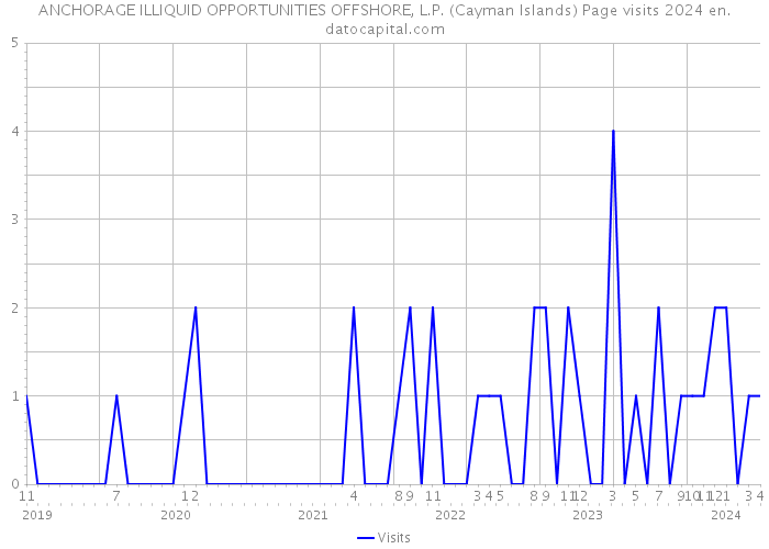 ANCHORAGE ILLIQUID OPPORTUNITIES OFFSHORE, L.P. (Cayman Islands) Page visits 2024 
