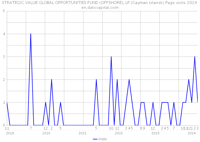 STRATEGIC VALUE GLOBAL OPPORTUNITIES FUND (OFFSHORE), LP (Cayman Islands) Page visits 2024 