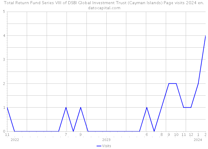 Total Return Fund Series VIII of DSBI Global Investment Trust (Cayman Islands) Page visits 2024 