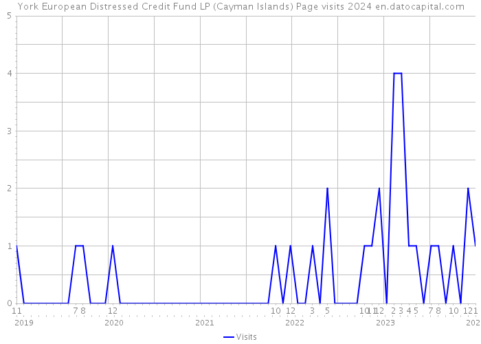 York European Distressed Credit Fund LP (Cayman Islands) Page visits 2024 