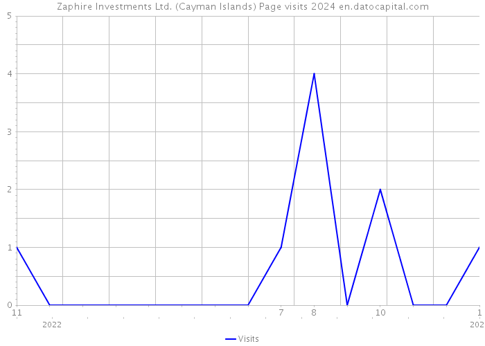 Zaphire Investments Ltd. (Cayman Islands) Page visits 2024 