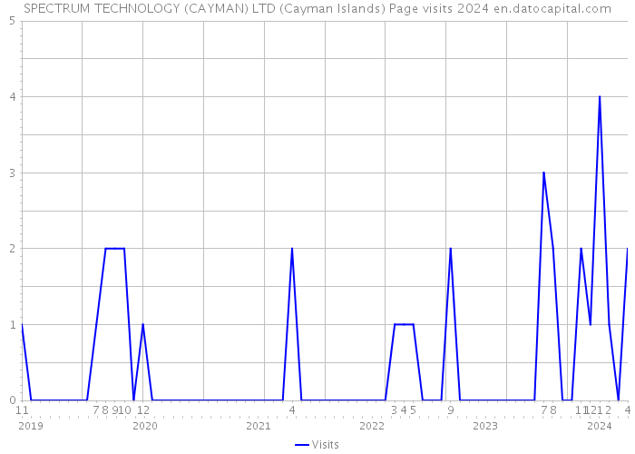 SPECTRUM TECHNOLOGY (CAYMAN) LTD (Cayman Islands) Page visits 2024 