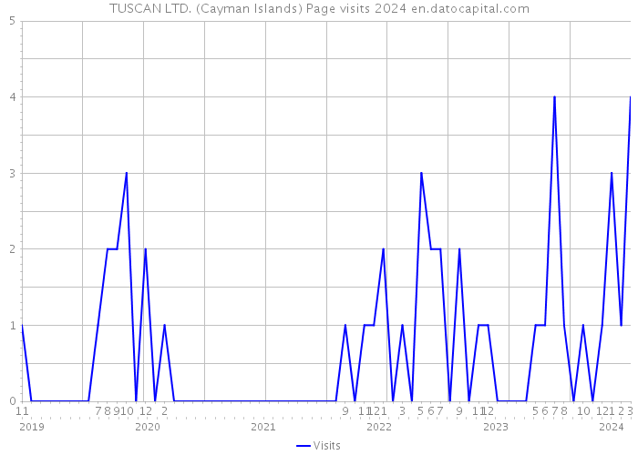 TUSCAN LTD. (Cayman Islands) Page visits 2024 