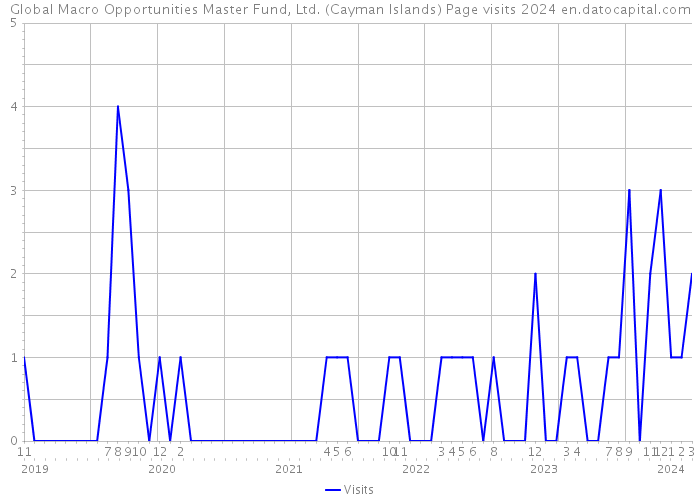 Global Macro Opportunities Master Fund, Ltd. (Cayman Islands) Page visits 2024 