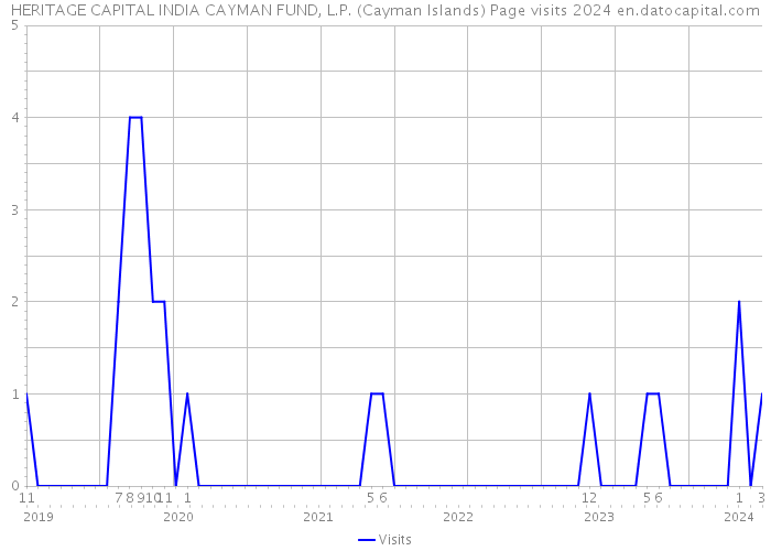 HERITAGE CAPITAL INDIA CAYMAN FUND, L.P. (Cayman Islands) Page visits 2024 