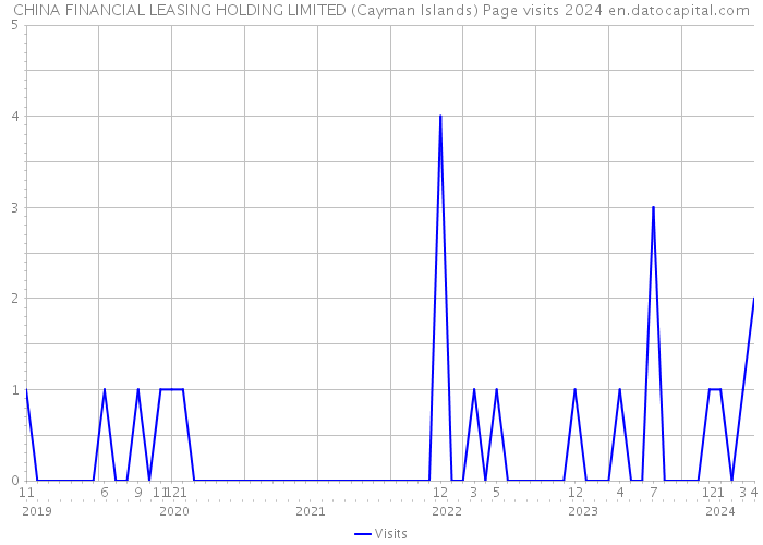 CHINA FINANCIAL LEASING HOLDING LIMITED (Cayman Islands) Page visits 2024 
