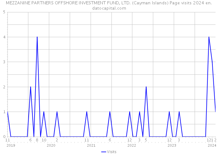 MEZZANINE PARTNERS OFFSHORE INVESTMENT FUND, LTD. (Cayman Islands) Page visits 2024 