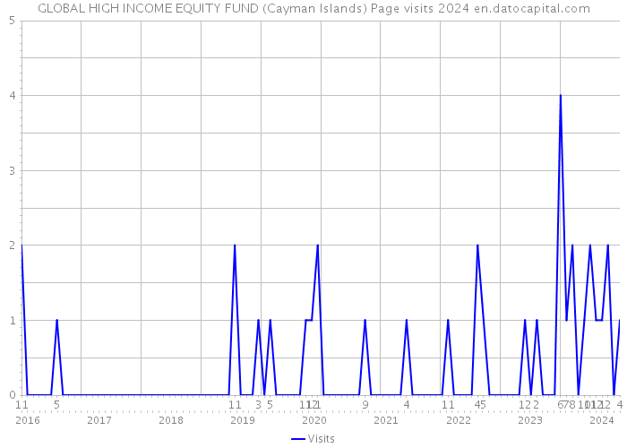 GLOBAL HIGH INCOME EQUITY FUND (Cayman Islands) Page visits 2024 