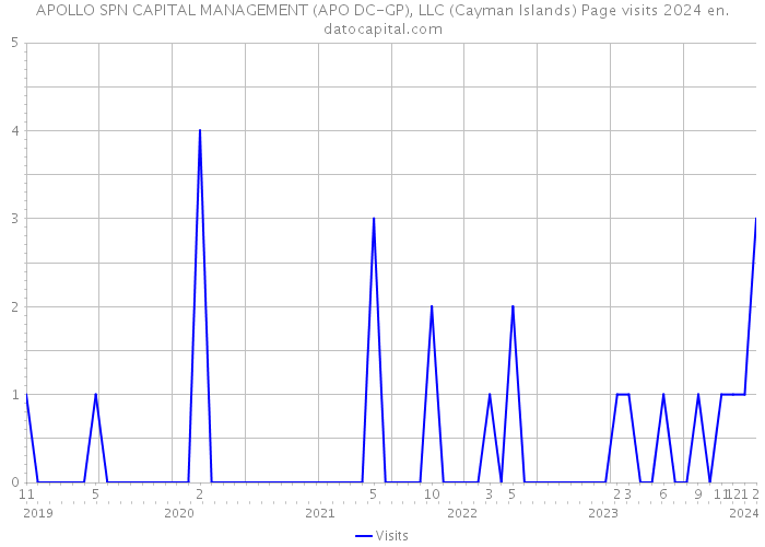 APOLLO SPN CAPITAL MANAGEMENT (APO DC-GP), LLC (Cayman Islands) Page visits 2024 