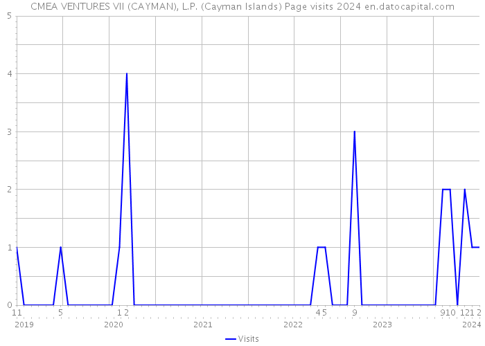 CMEA VENTURES VII (CAYMAN), L.P. (Cayman Islands) Page visits 2024 