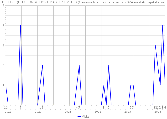 DSI US EQUITY LONG/SHORT MASTER LIMITED (Cayman Islands) Page visits 2024 