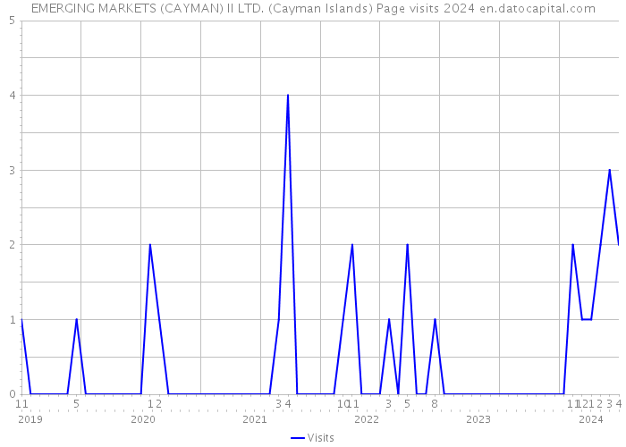EMERGING MARKETS (CAYMAN) II LTD. (Cayman Islands) Page visits 2024 