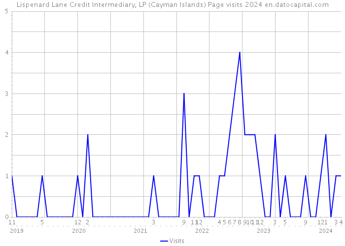 Lispenard Lane Credit Intermediary, LP (Cayman Islands) Page visits 2024 