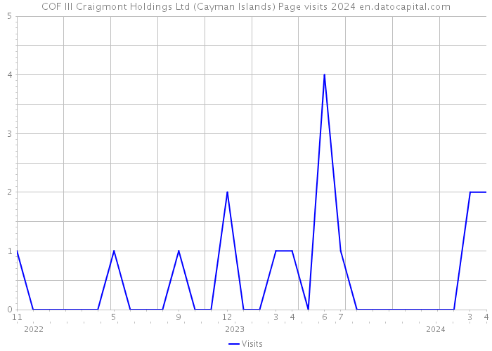 COF III Craigmont Holdings Ltd (Cayman Islands) Page visits 2024 