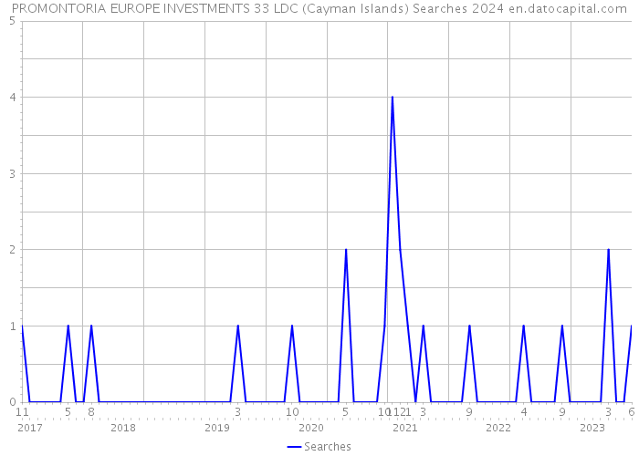 PROMONTORIA EUROPE INVESTMENTS 33 LDC (Cayman Islands) Searches 2024 